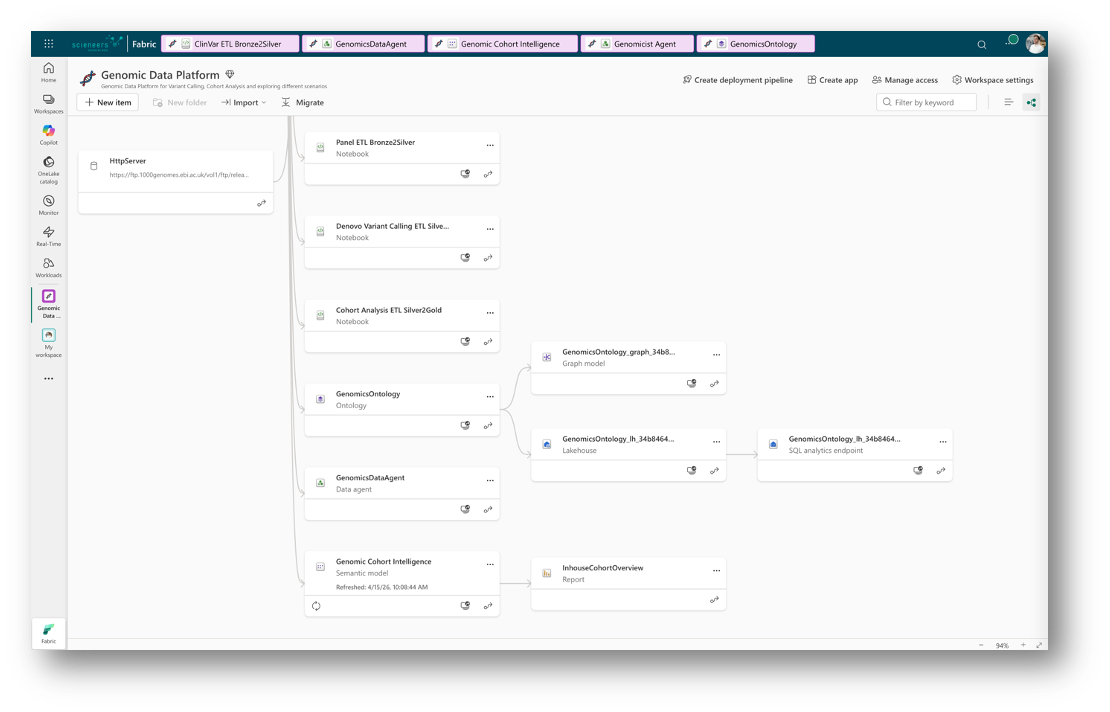 The Fabric canvas - from raw ingestion to semantic model and data agent