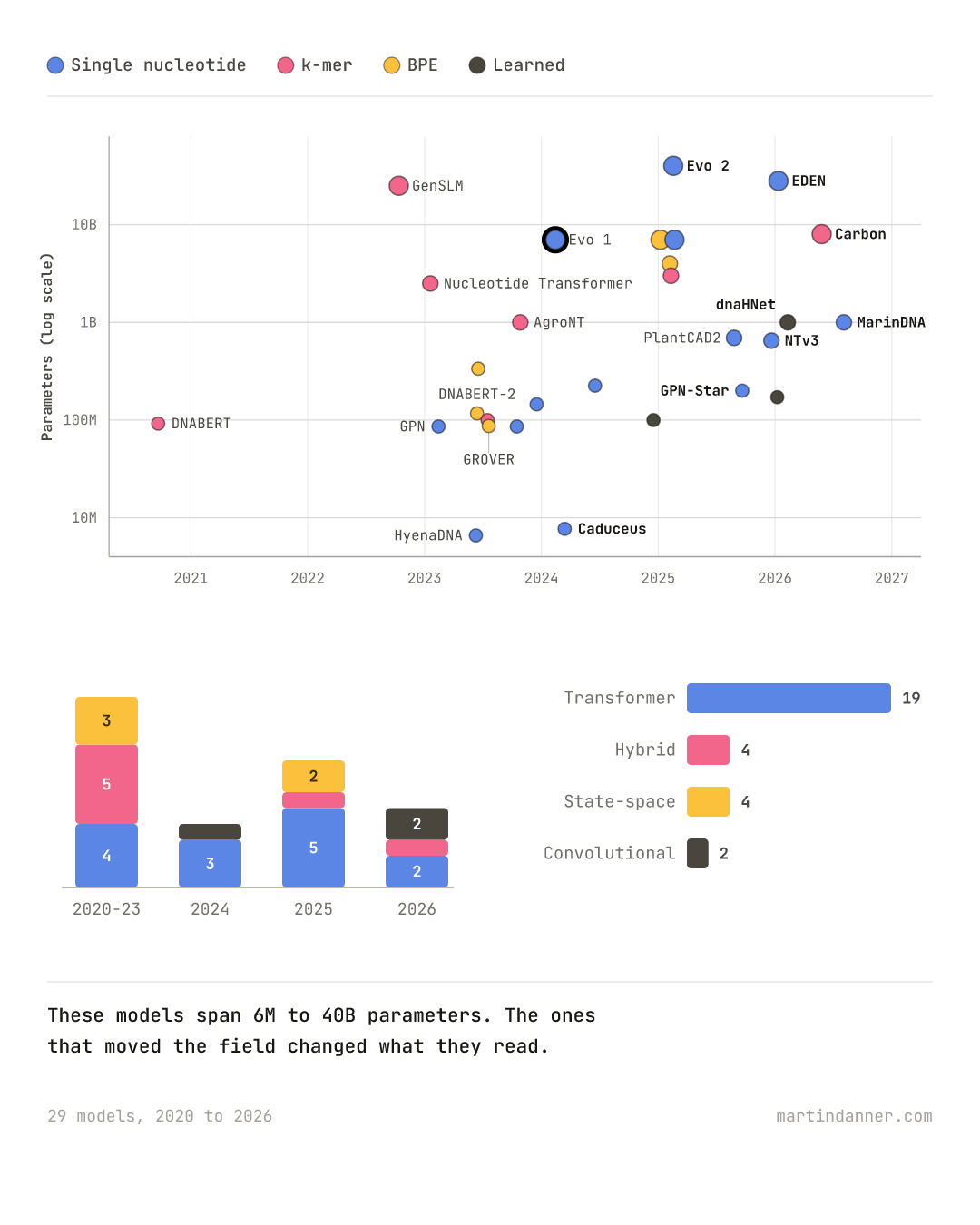 The genomic language model landscape, 2020-2026